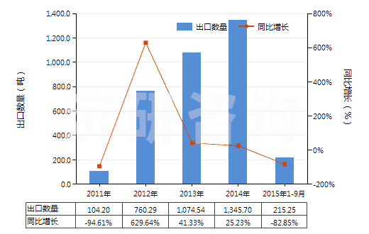 2011-2015年9月中國碳酸鑭(HS28469041)出口量及增速統(tǒng)計(jì)